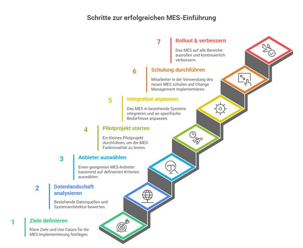 Erfolgreiche MES-Einführung