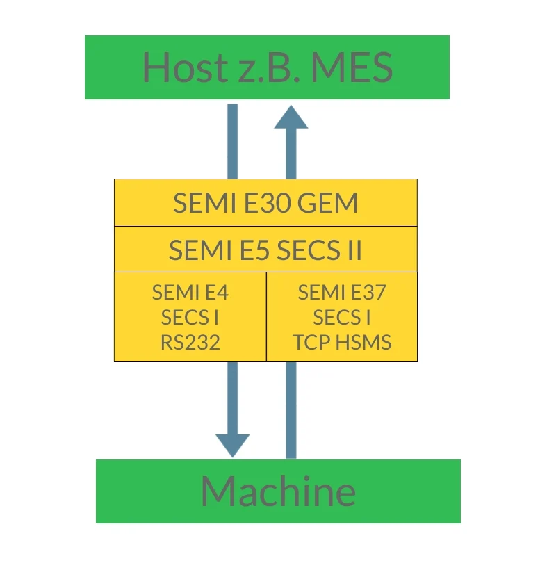 Umgesetztes Projekt SECS/GEM Anbindung für Leiterplattenmaschinen