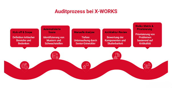 Audit Prozess