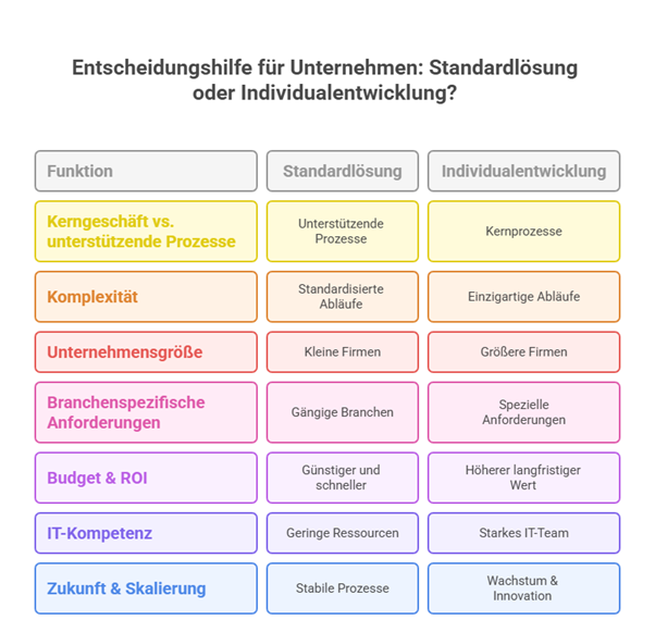 Entscheidungshilfe Standardlösung oder Individualentwicklung