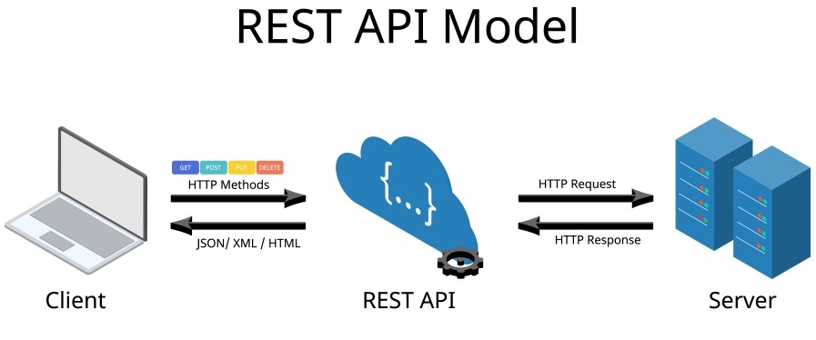 REST API